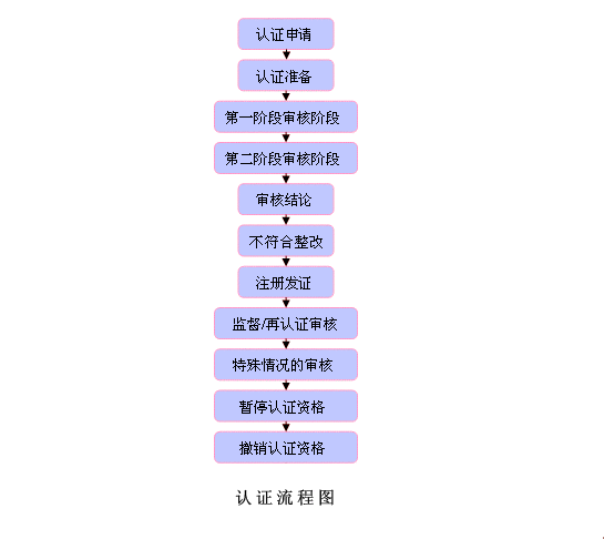 ISO9001認證流程圖